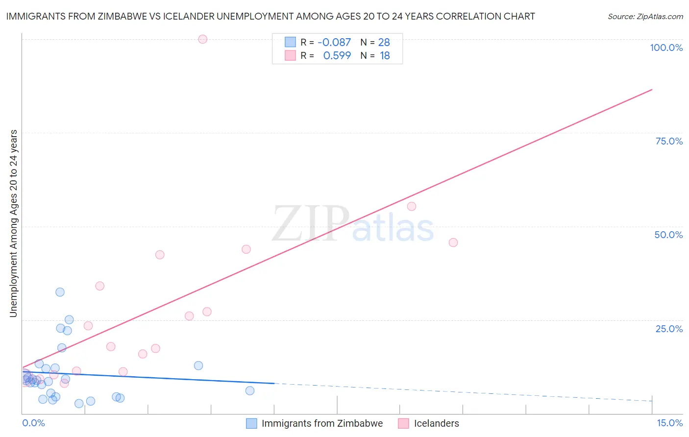 Immigrants from Zimbabwe vs Icelander Unemployment Among Ages 20 to 24 years