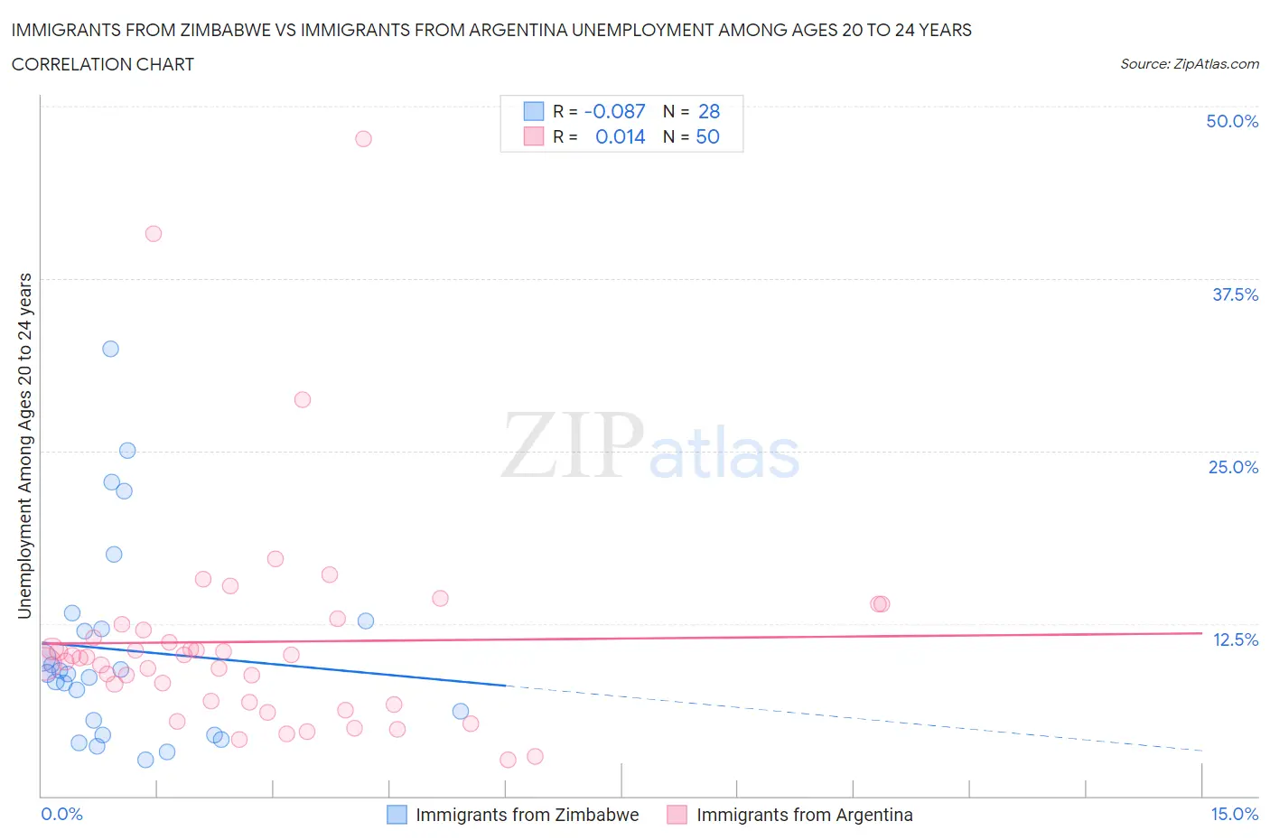 Immigrants from Zimbabwe vs Immigrants from Argentina Unemployment Among Ages 20 to 24 years