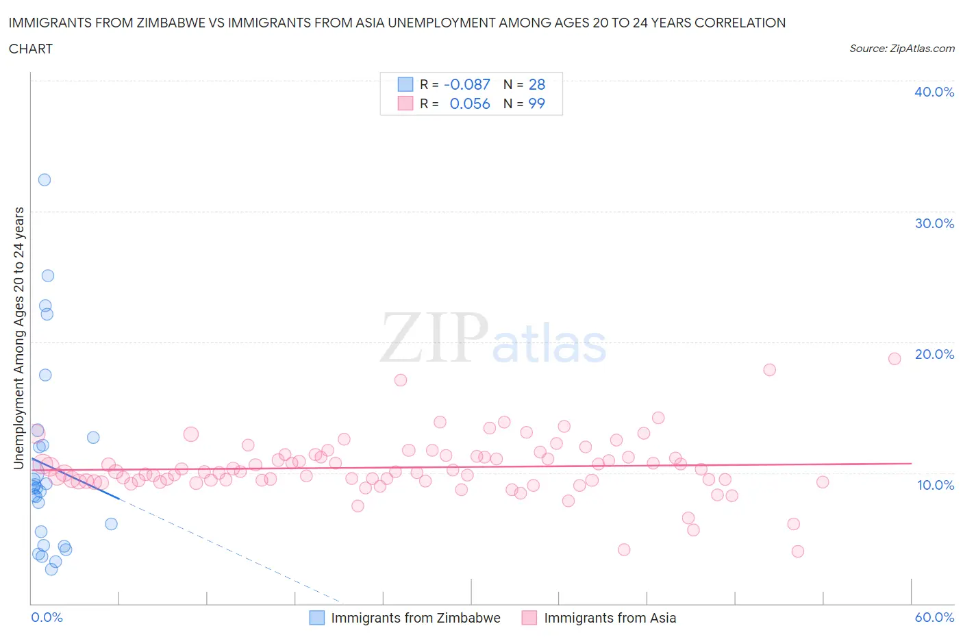 Immigrants from Zimbabwe vs Immigrants from Asia Unemployment Among Ages 20 to 24 years