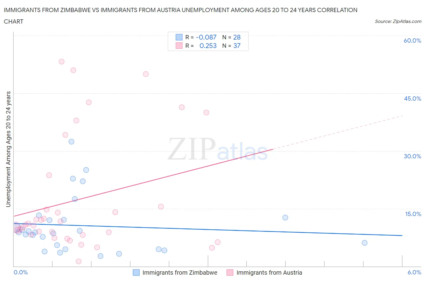 Immigrants from Zimbabwe vs Immigrants from Austria Unemployment Among Ages 20 to 24 years