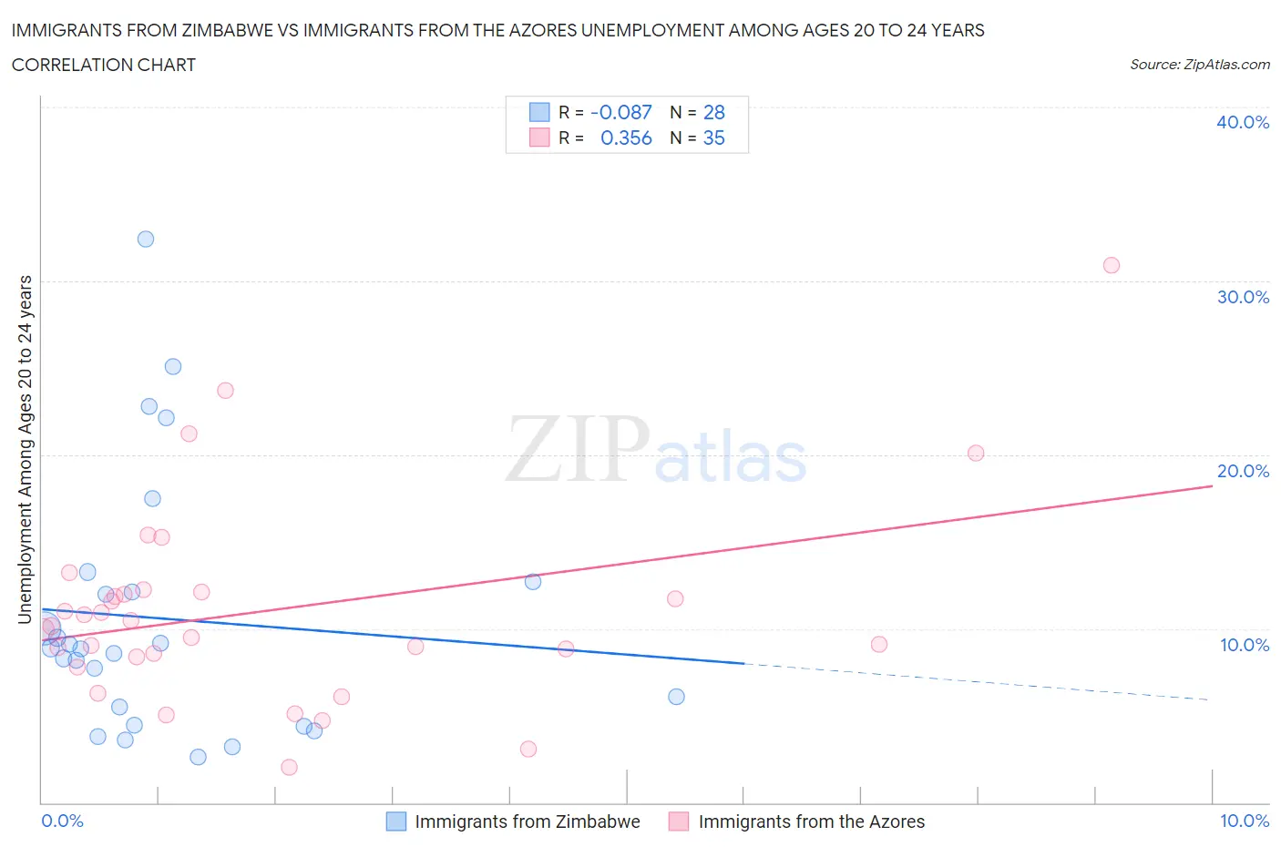 Immigrants from Zimbabwe vs Immigrants from the Azores Unemployment Among Ages 20 to 24 years