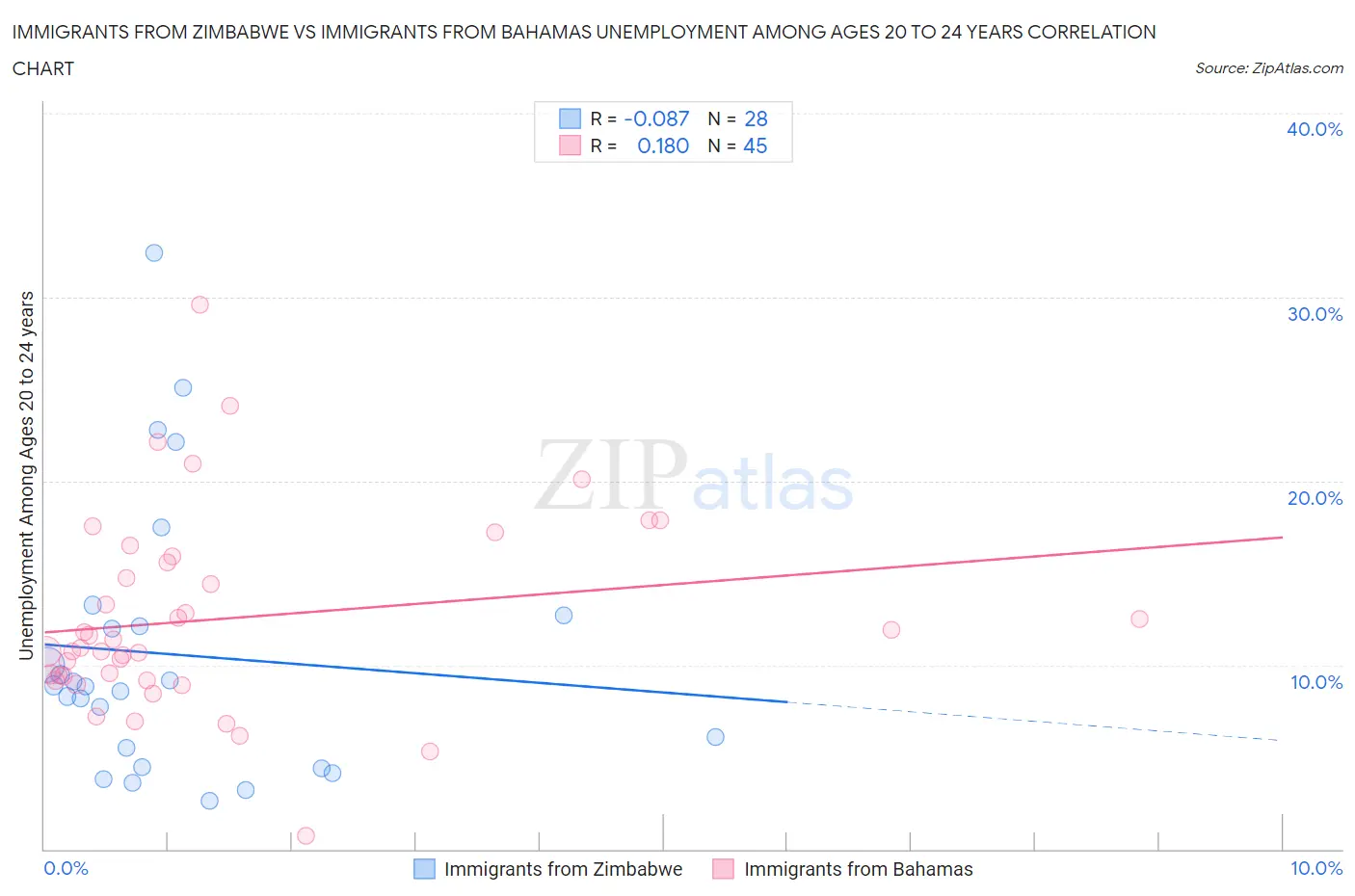 Immigrants from Zimbabwe vs Immigrants from Bahamas Unemployment Among Ages 20 to 24 years