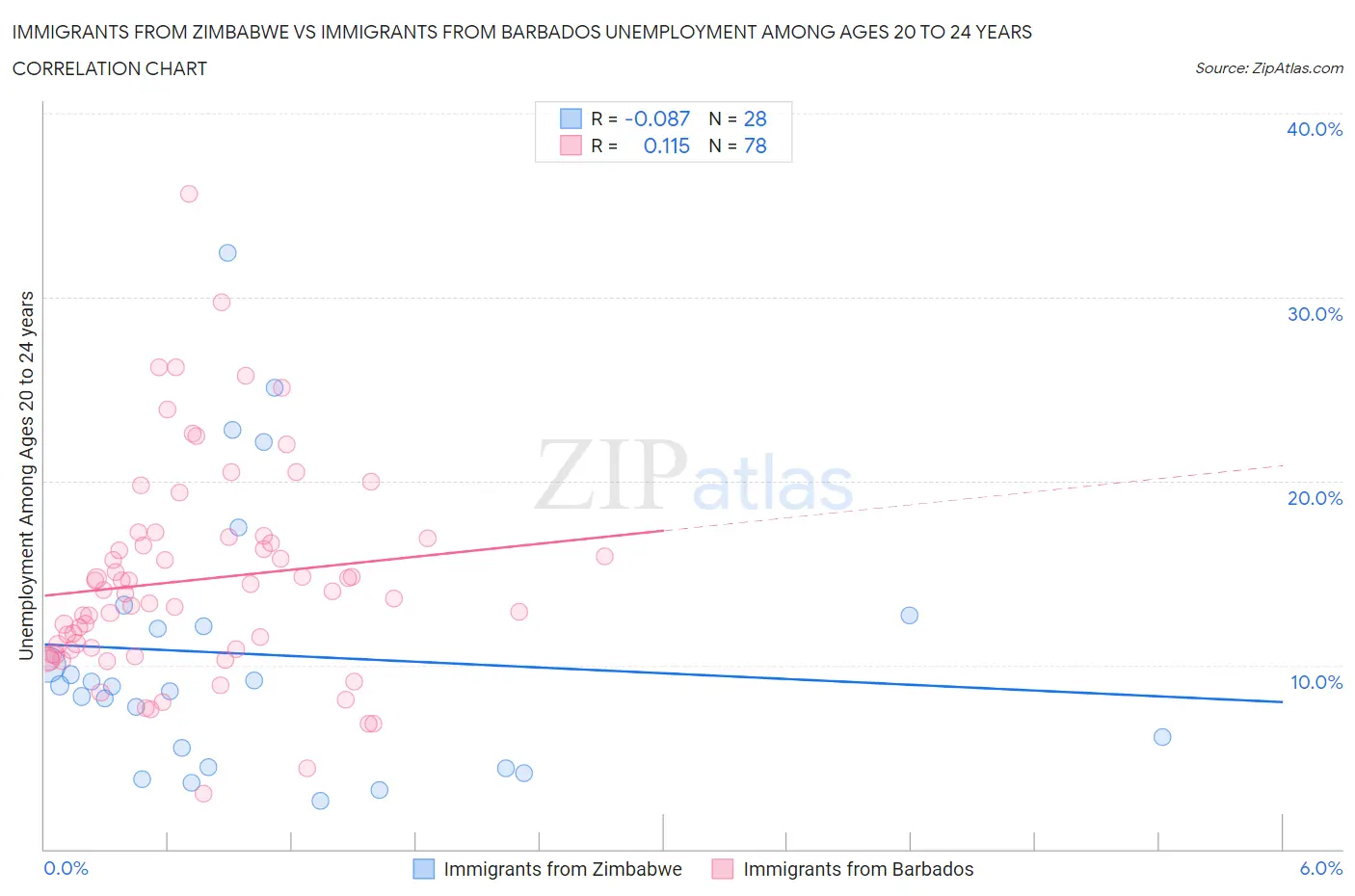 Immigrants from Zimbabwe vs Immigrants from Barbados Unemployment Among Ages 20 to 24 years