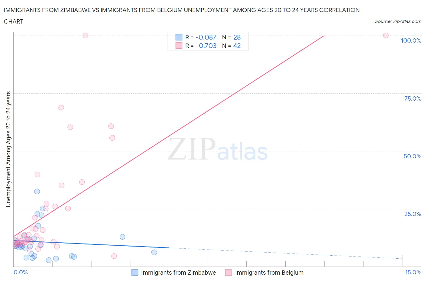 Immigrants from Zimbabwe vs Immigrants from Belgium Unemployment Among Ages 20 to 24 years