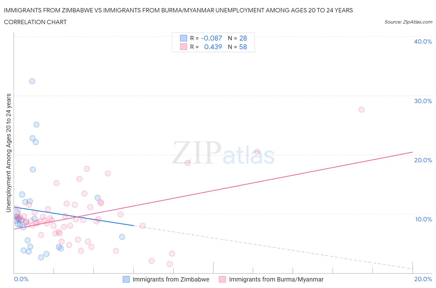 Immigrants from Zimbabwe vs Immigrants from Burma/Myanmar Unemployment Among Ages 20 to 24 years