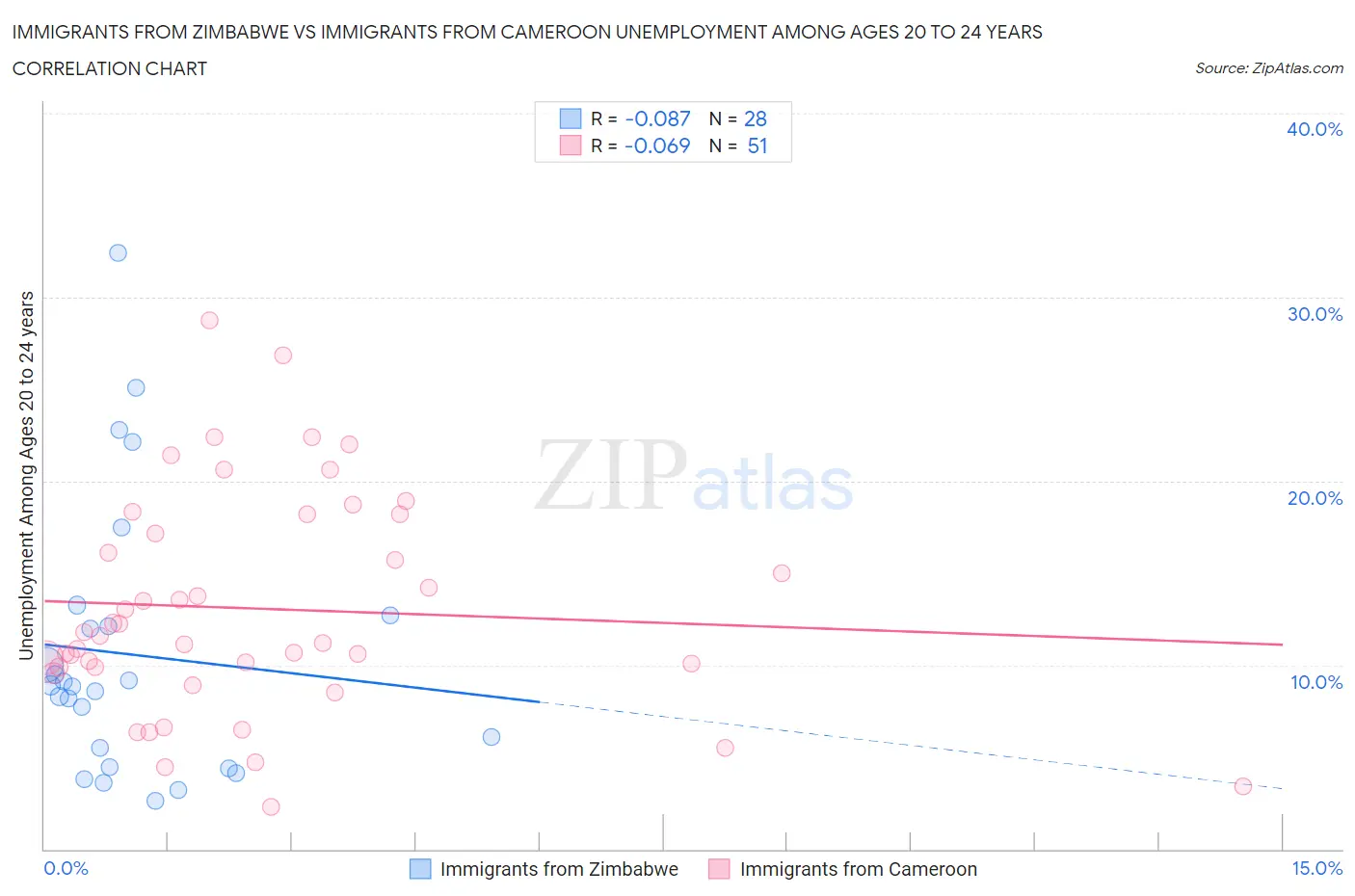 Immigrants from Zimbabwe vs Immigrants from Cameroon Unemployment Among Ages 20 to 24 years