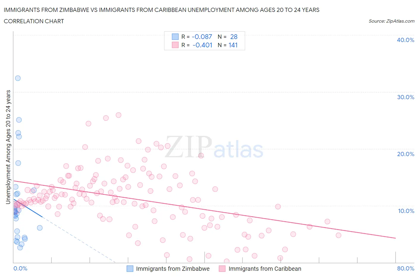 Immigrants from Zimbabwe vs Immigrants from Caribbean Unemployment Among Ages 20 to 24 years