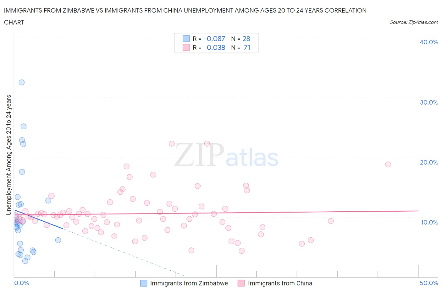 Immigrants from Zimbabwe vs Immigrants from China Unemployment Among Ages 20 to 24 years