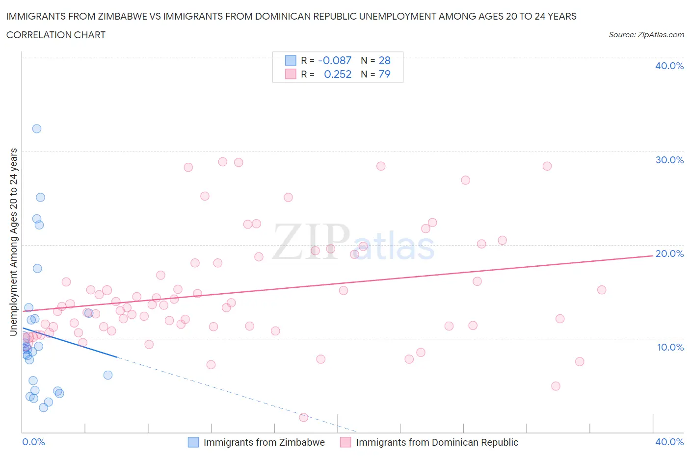 Immigrants from Zimbabwe vs Immigrants from Dominican Republic Unemployment Among Ages 20 to 24 years
