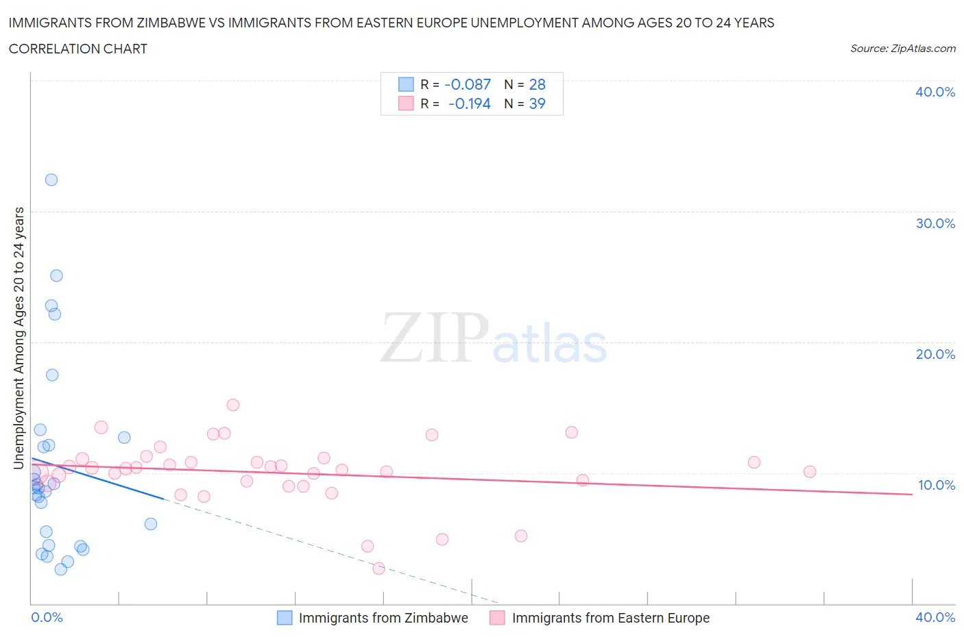 Immigrants from Zimbabwe vs Immigrants from Eastern Europe Unemployment Among Ages 20 to 24 years