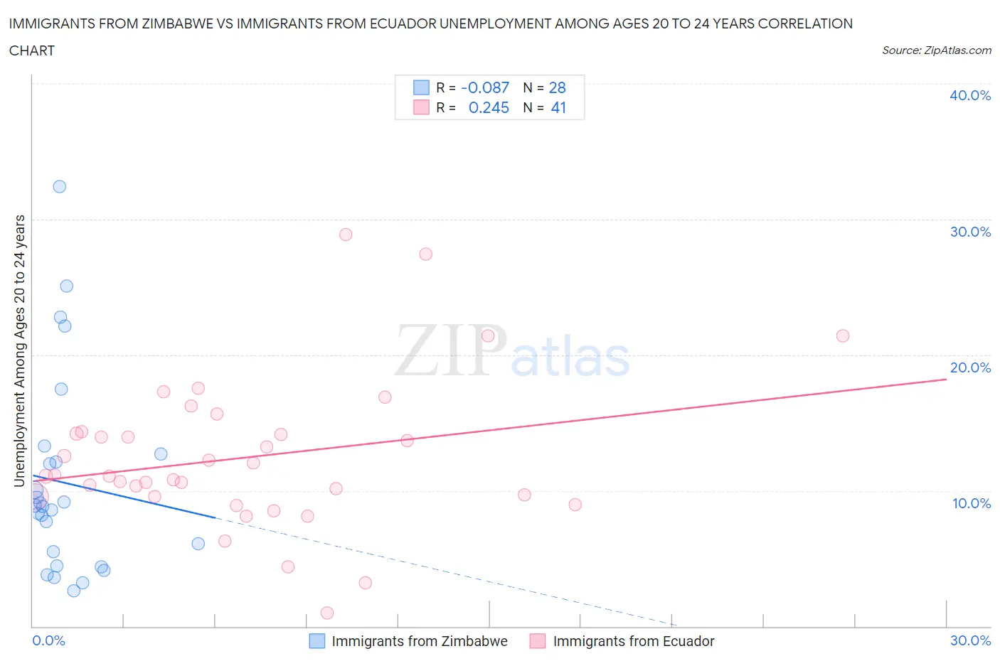 Immigrants from Zimbabwe vs Immigrants from Ecuador Unemployment Among Ages 20 to 24 years