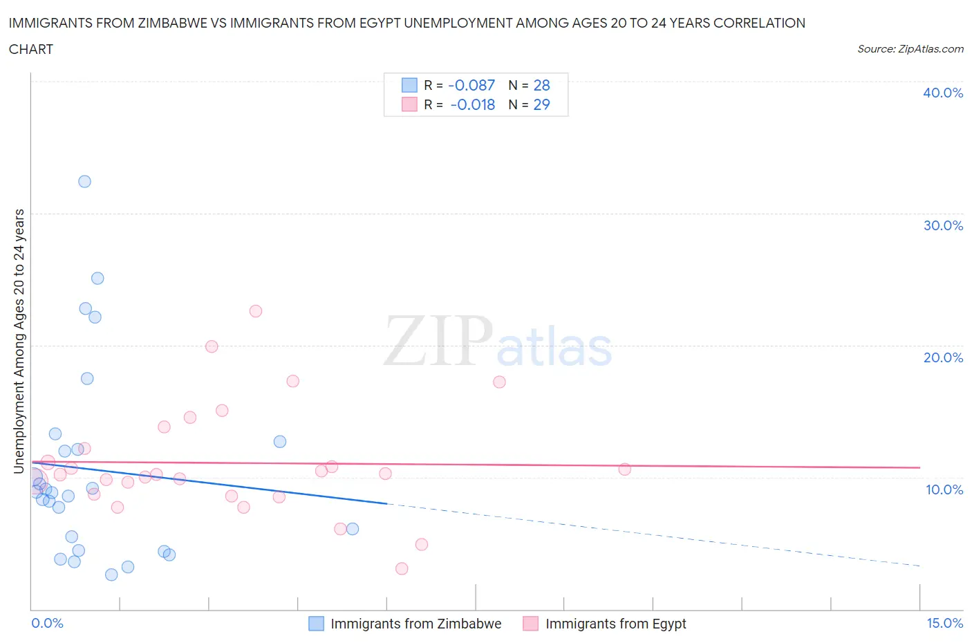 Immigrants from Zimbabwe vs Immigrants from Egypt Unemployment Among Ages 20 to 24 years