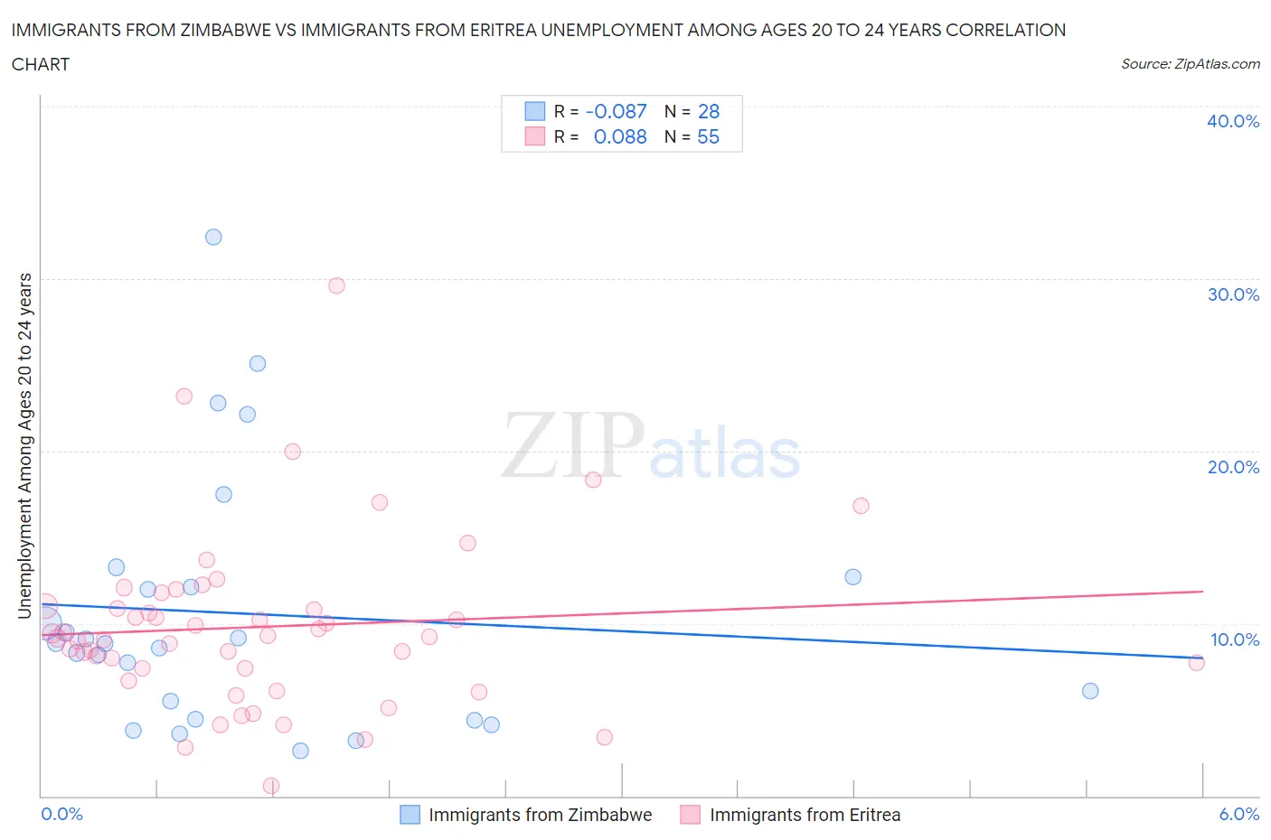 Immigrants from Zimbabwe vs Immigrants from Eritrea Unemployment Among Ages 20 to 24 years