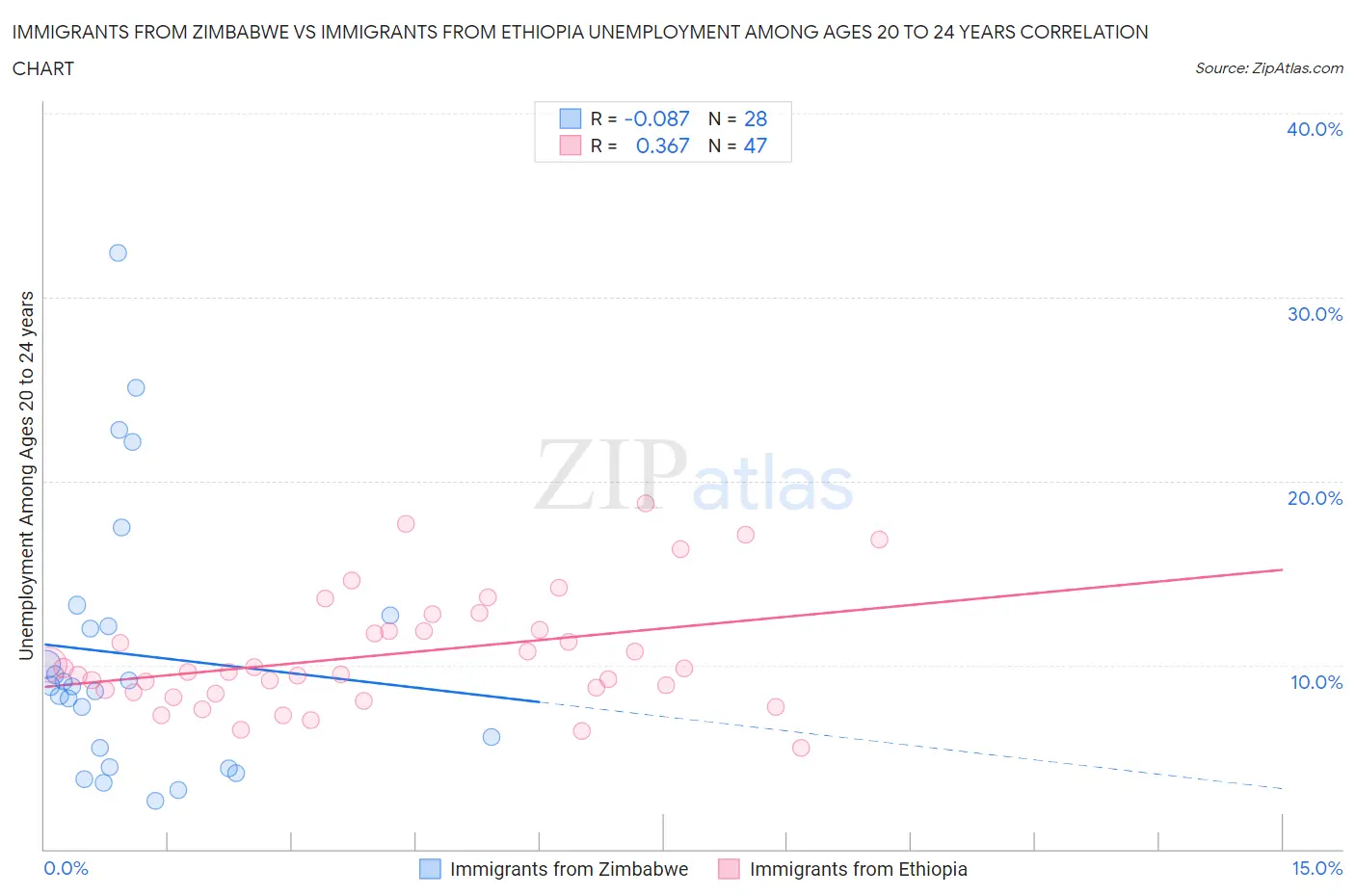 Immigrants from Zimbabwe vs Immigrants from Ethiopia Unemployment Among Ages 20 to 24 years