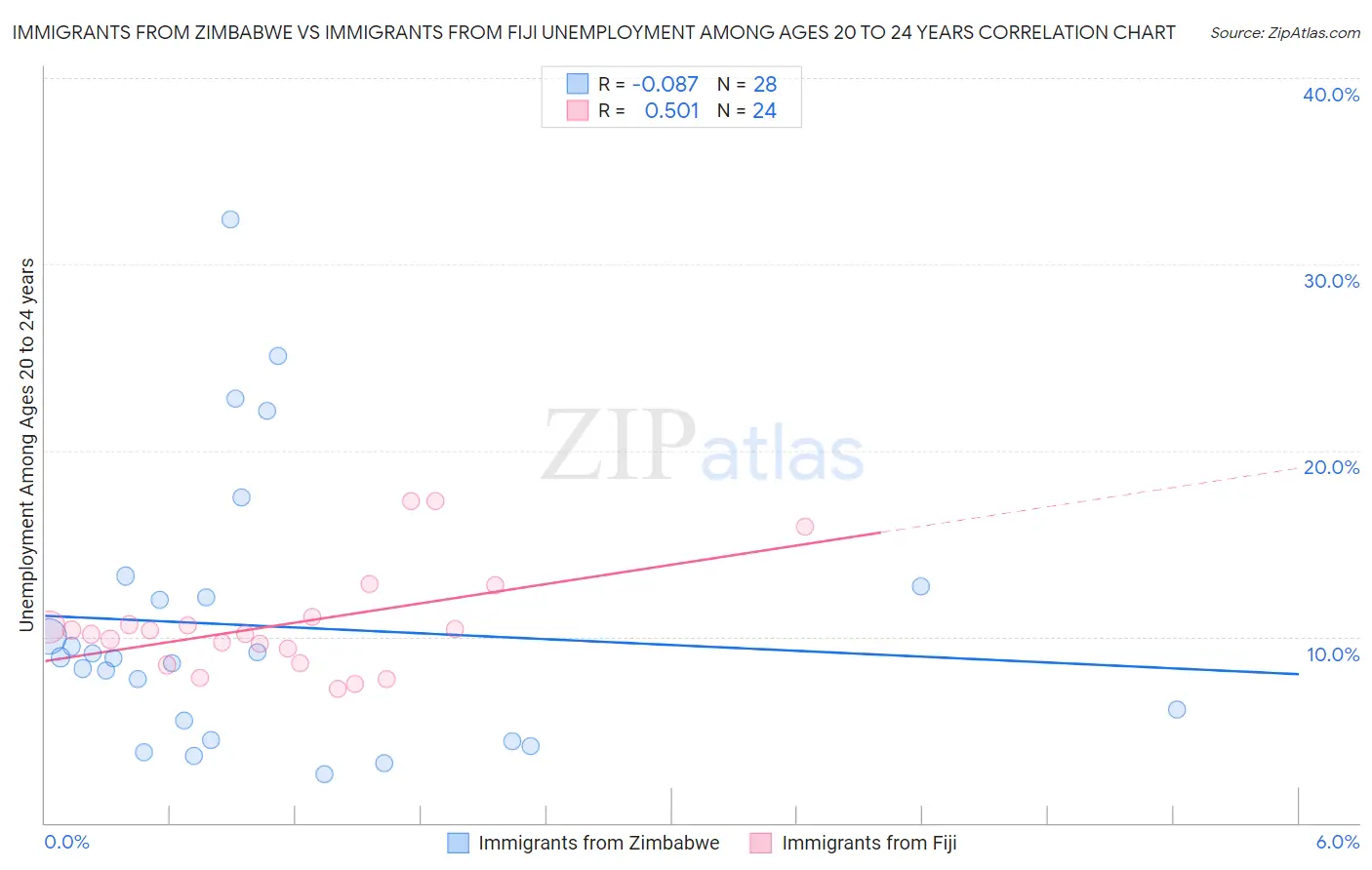 Immigrants from Zimbabwe vs Immigrants from Fiji Unemployment Among Ages 20 to 24 years