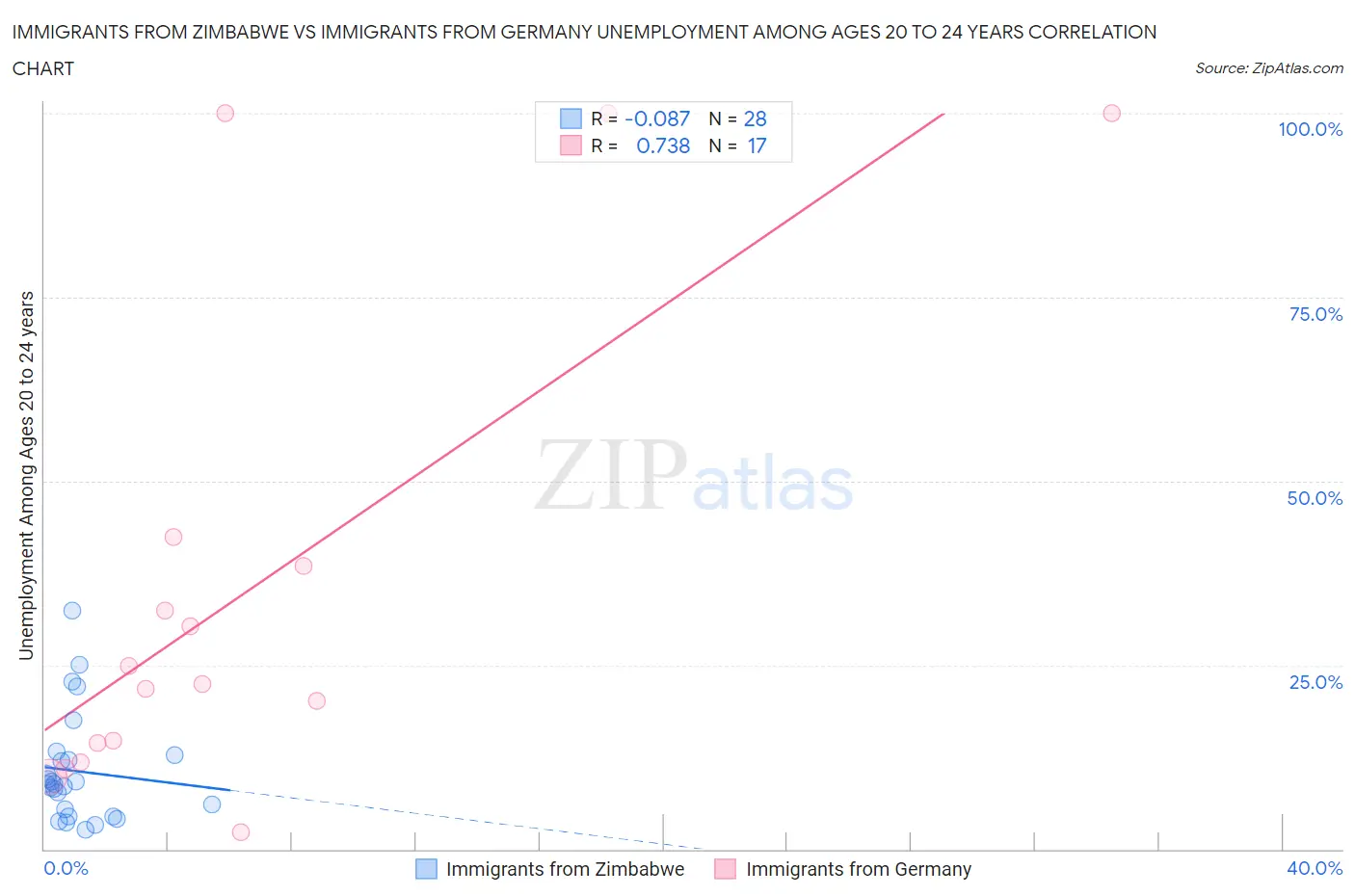 Immigrants from Zimbabwe vs Immigrants from Germany Unemployment Among Ages 20 to 24 years