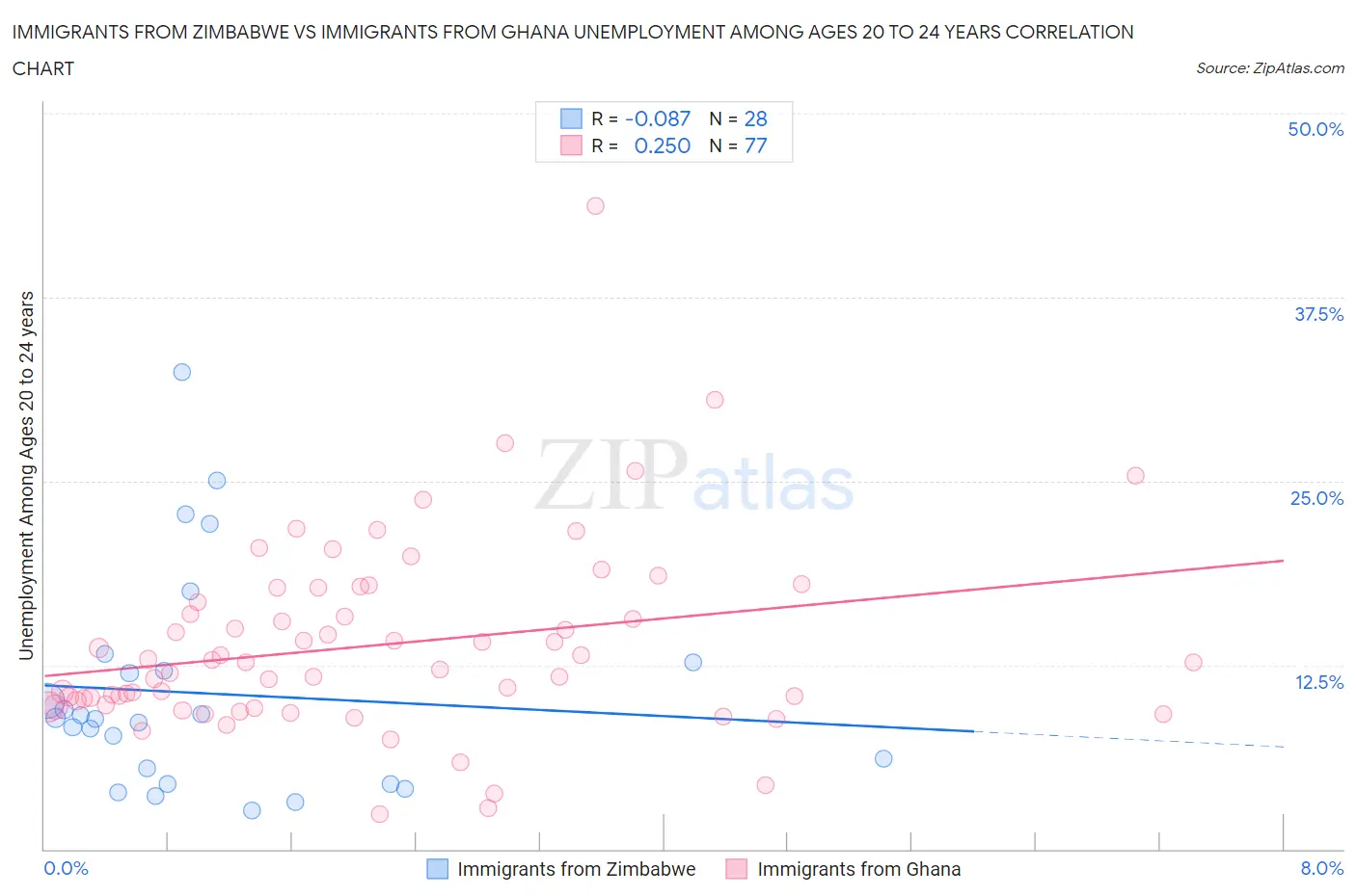 Immigrants from Zimbabwe vs Immigrants from Ghana Unemployment Among Ages 20 to 24 years