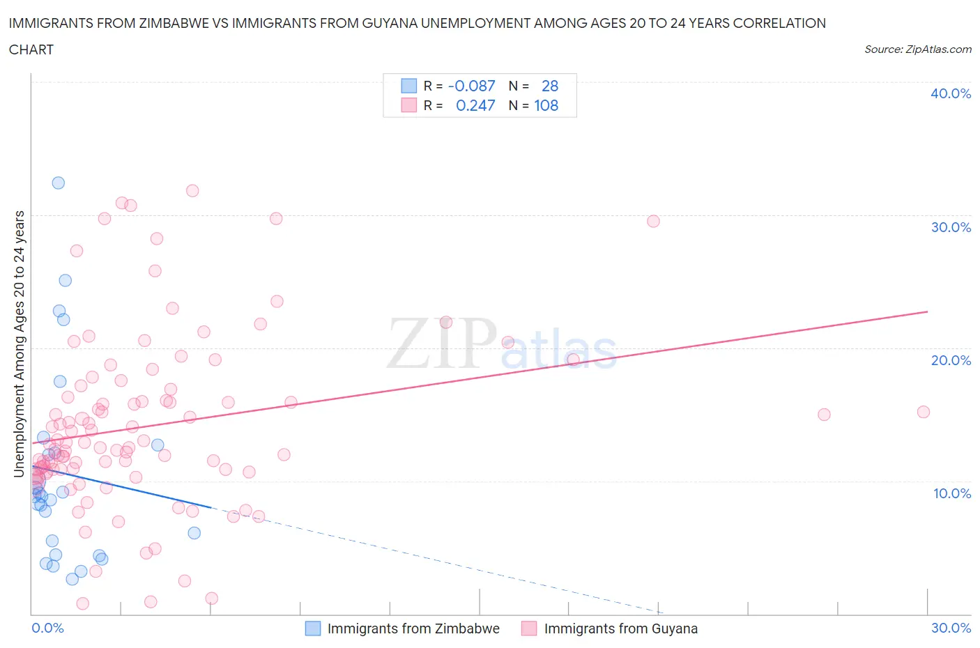 Immigrants from Zimbabwe vs Immigrants from Guyana Unemployment Among Ages 20 to 24 years