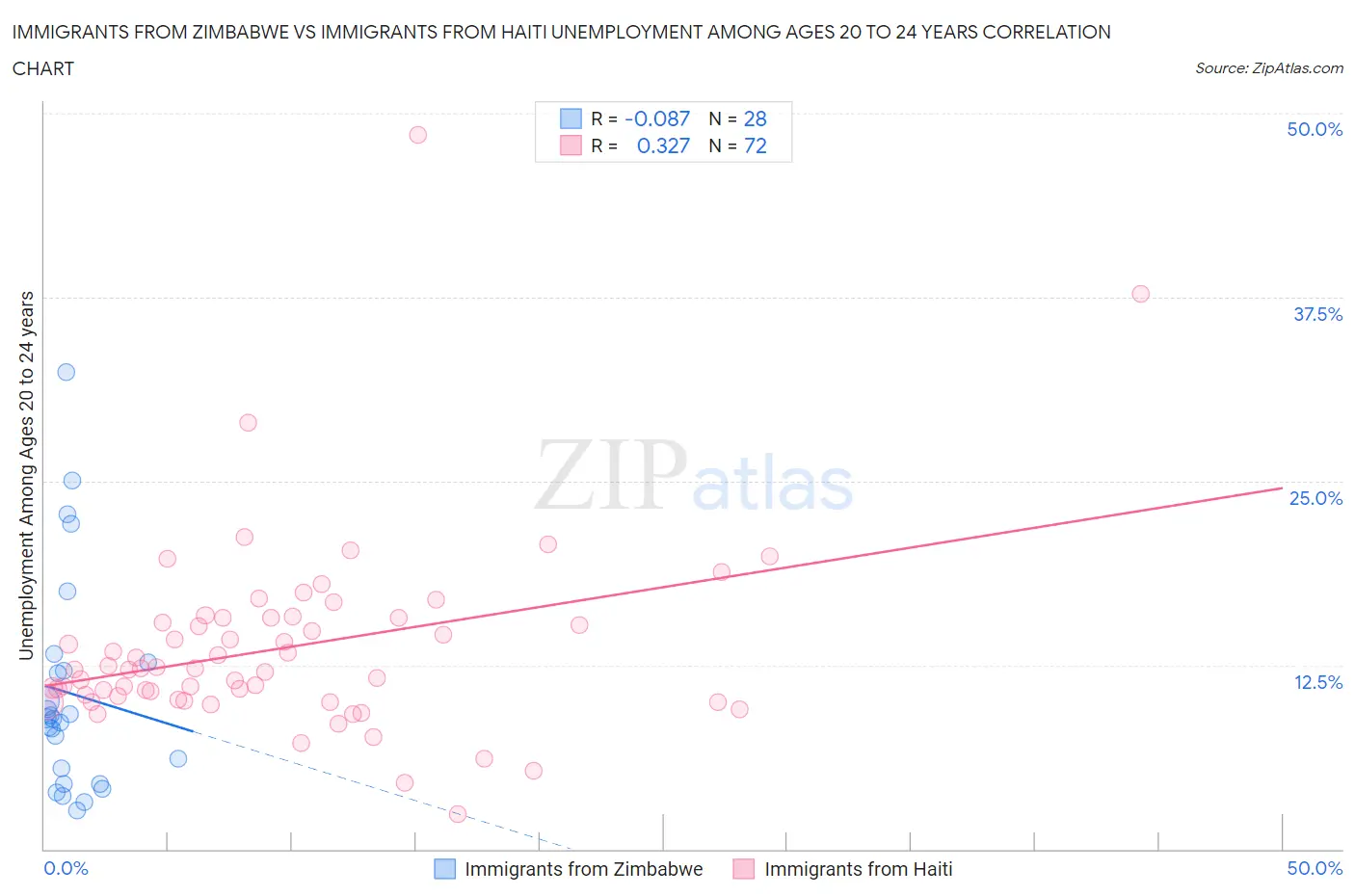 Immigrants from Zimbabwe vs Immigrants from Haiti Unemployment Among Ages 20 to 24 years