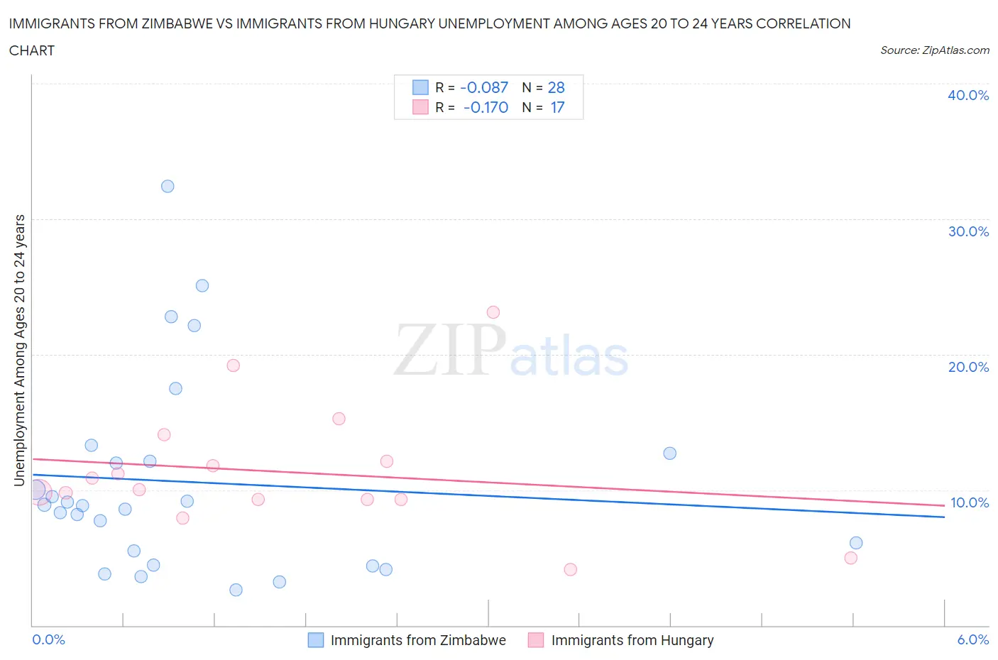 Immigrants from Zimbabwe vs Immigrants from Hungary Unemployment Among Ages 20 to 24 years