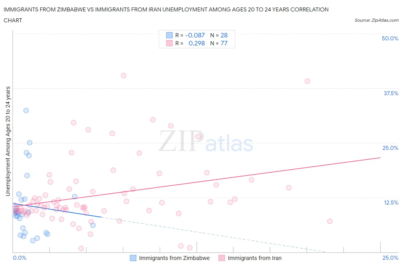 Immigrants from Zimbabwe vs Immigrants from Iran Unemployment Among Ages 20 to 24 years
