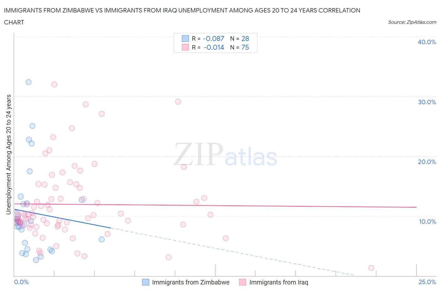 Immigrants from Zimbabwe vs Immigrants from Iraq Unemployment Among Ages 20 to 24 years