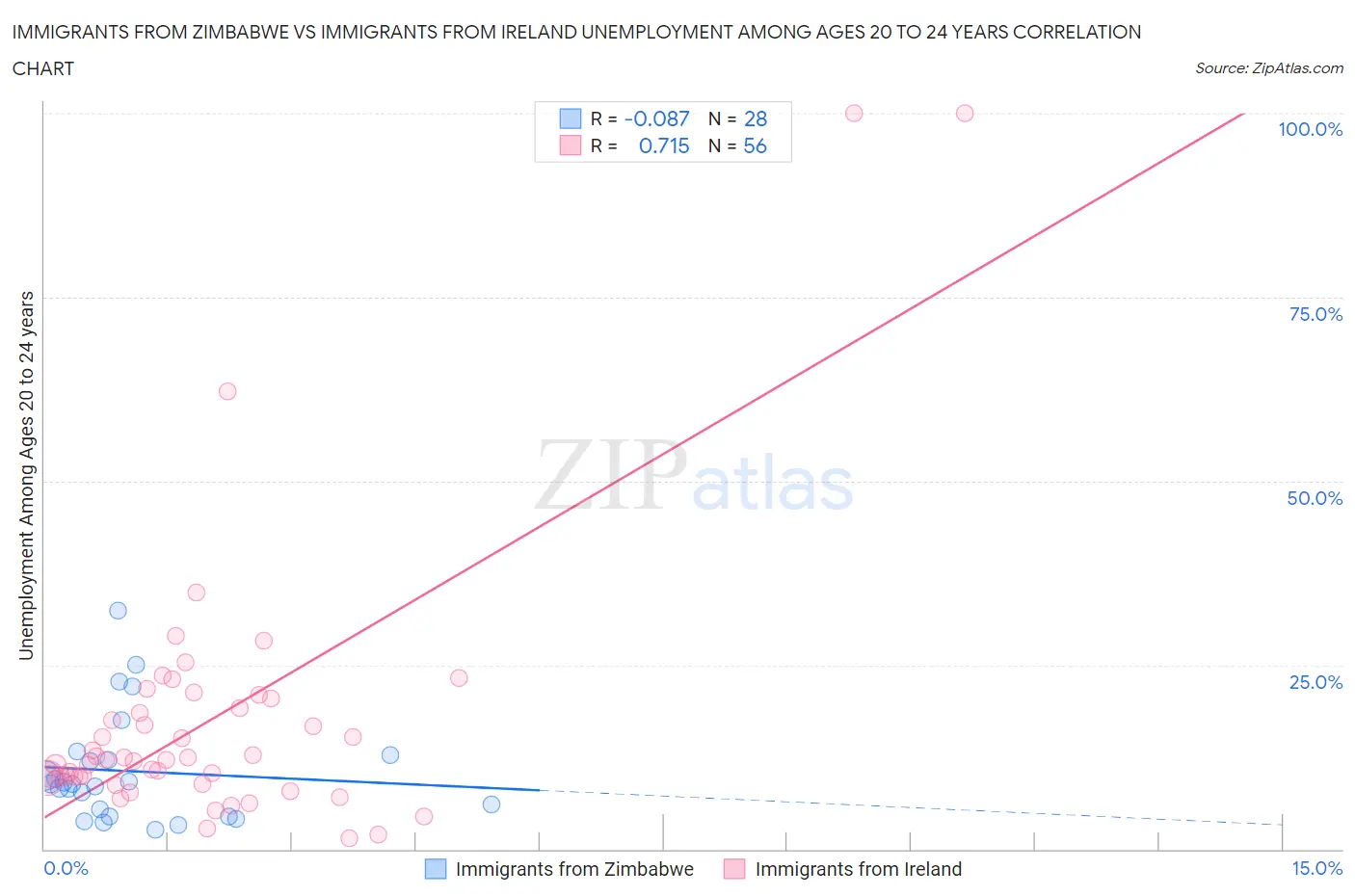 Immigrants from Zimbabwe vs Immigrants from Ireland Unemployment Among Ages 20 to 24 years