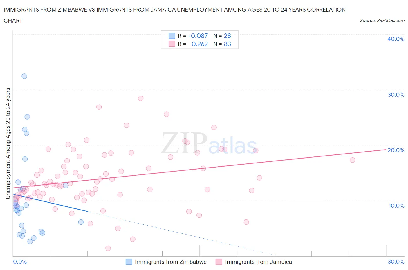 Immigrants from Zimbabwe vs Immigrants from Jamaica Unemployment Among Ages 20 to 24 years