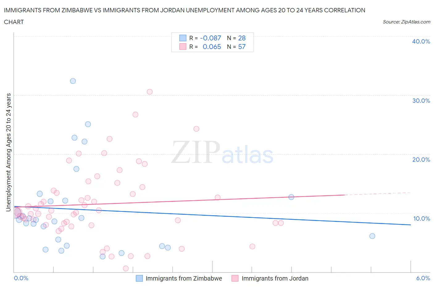 Immigrants from Zimbabwe vs Immigrants from Jordan Unemployment Among Ages 20 to 24 years