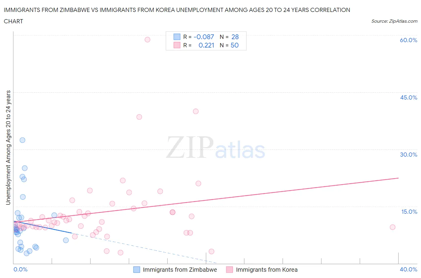 Immigrants from Zimbabwe vs Immigrants from Korea Unemployment Among Ages 20 to 24 years