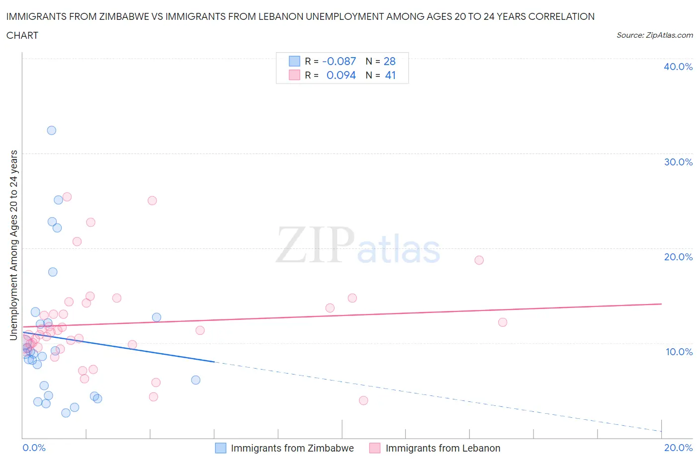 Immigrants from Zimbabwe vs Immigrants from Lebanon Unemployment Among Ages 20 to 24 years