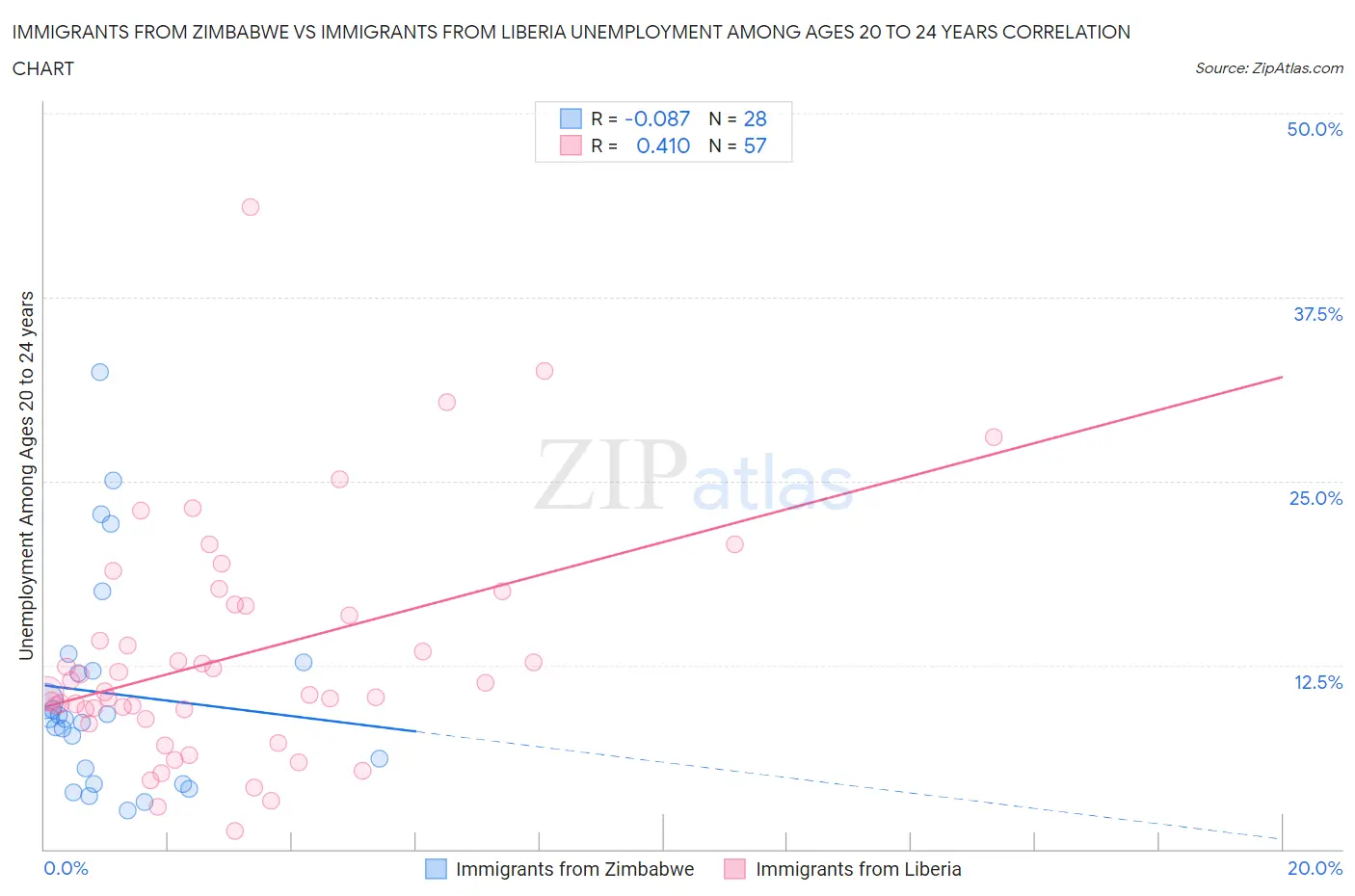 Immigrants from Zimbabwe vs Immigrants from Liberia Unemployment Among Ages 20 to 24 years