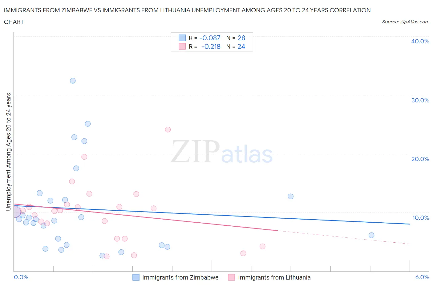 Immigrants from Zimbabwe vs Immigrants from Lithuania Unemployment Among Ages 20 to 24 years