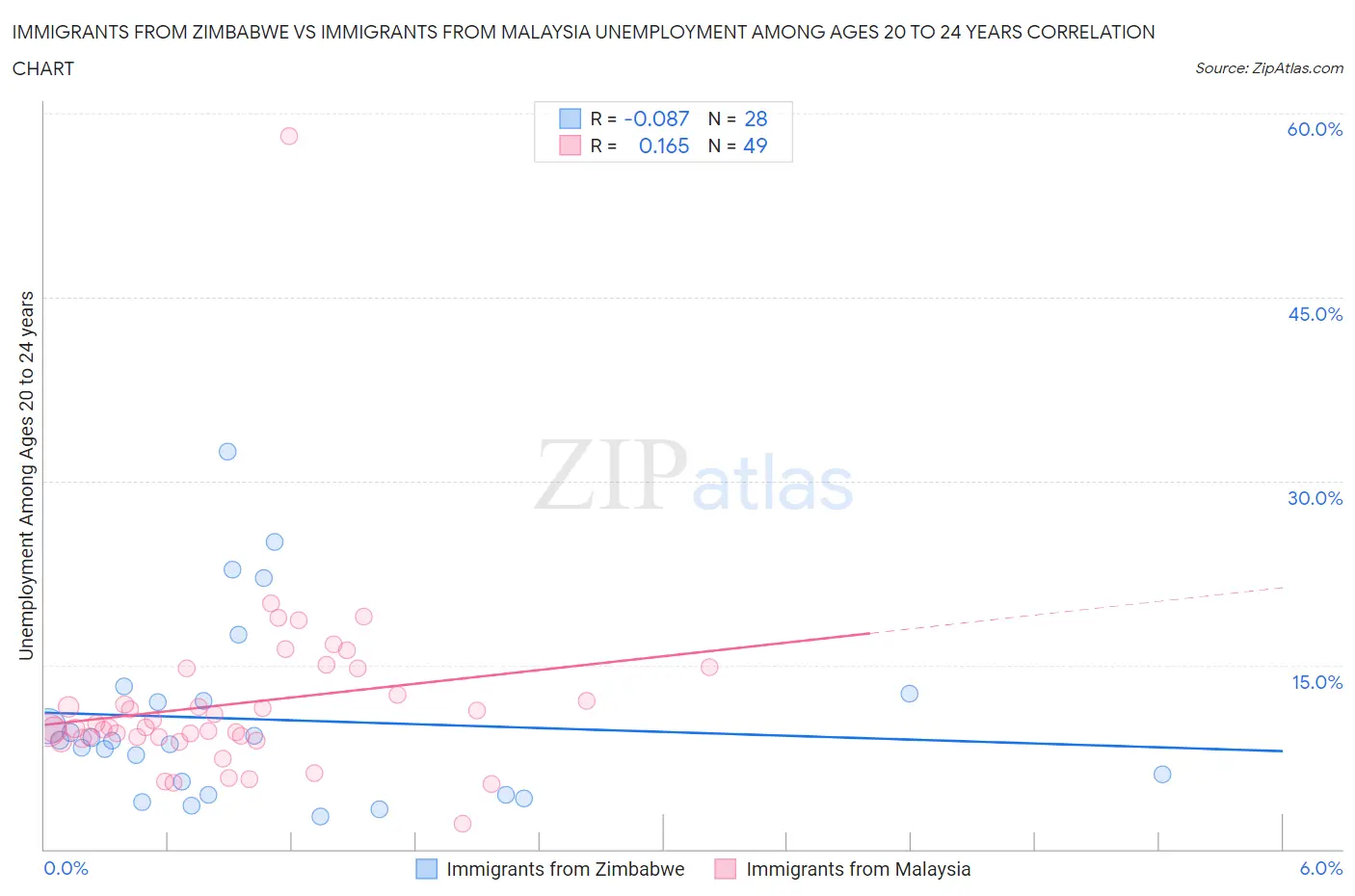 Immigrants from Zimbabwe vs Immigrants from Malaysia Unemployment Among Ages 20 to 24 years