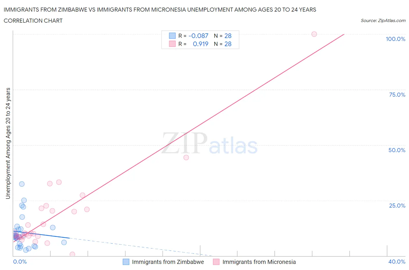 Immigrants from Zimbabwe vs Immigrants from Micronesia Unemployment Among Ages 20 to 24 years