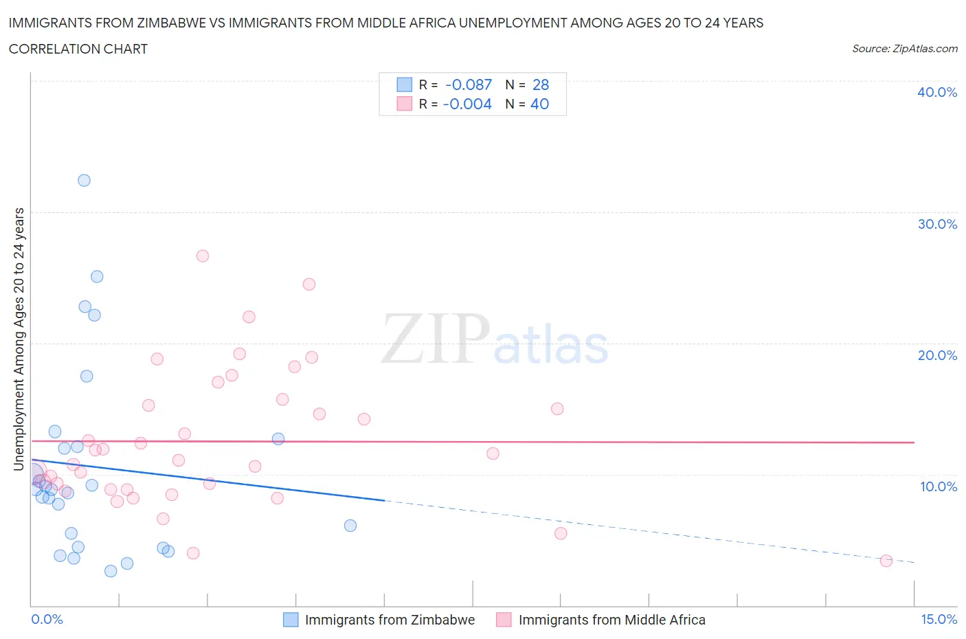 Immigrants from Zimbabwe vs Immigrants from Middle Africa Unemployment Among Ages 20 to 24 years