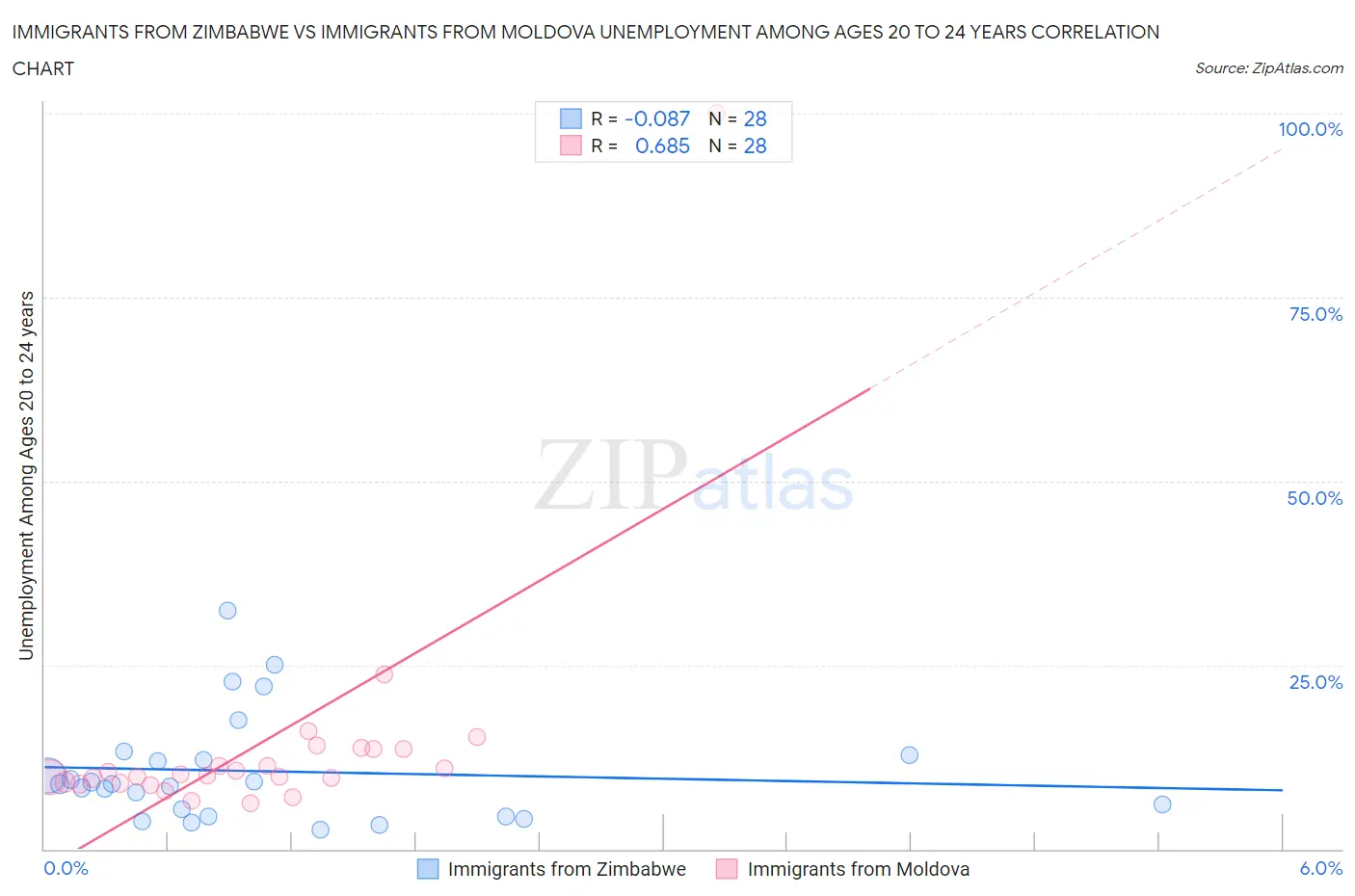Immigrants from Zimbabwe vs Immigrants from Moldova Unemployment Among Ages 20 to 24 years