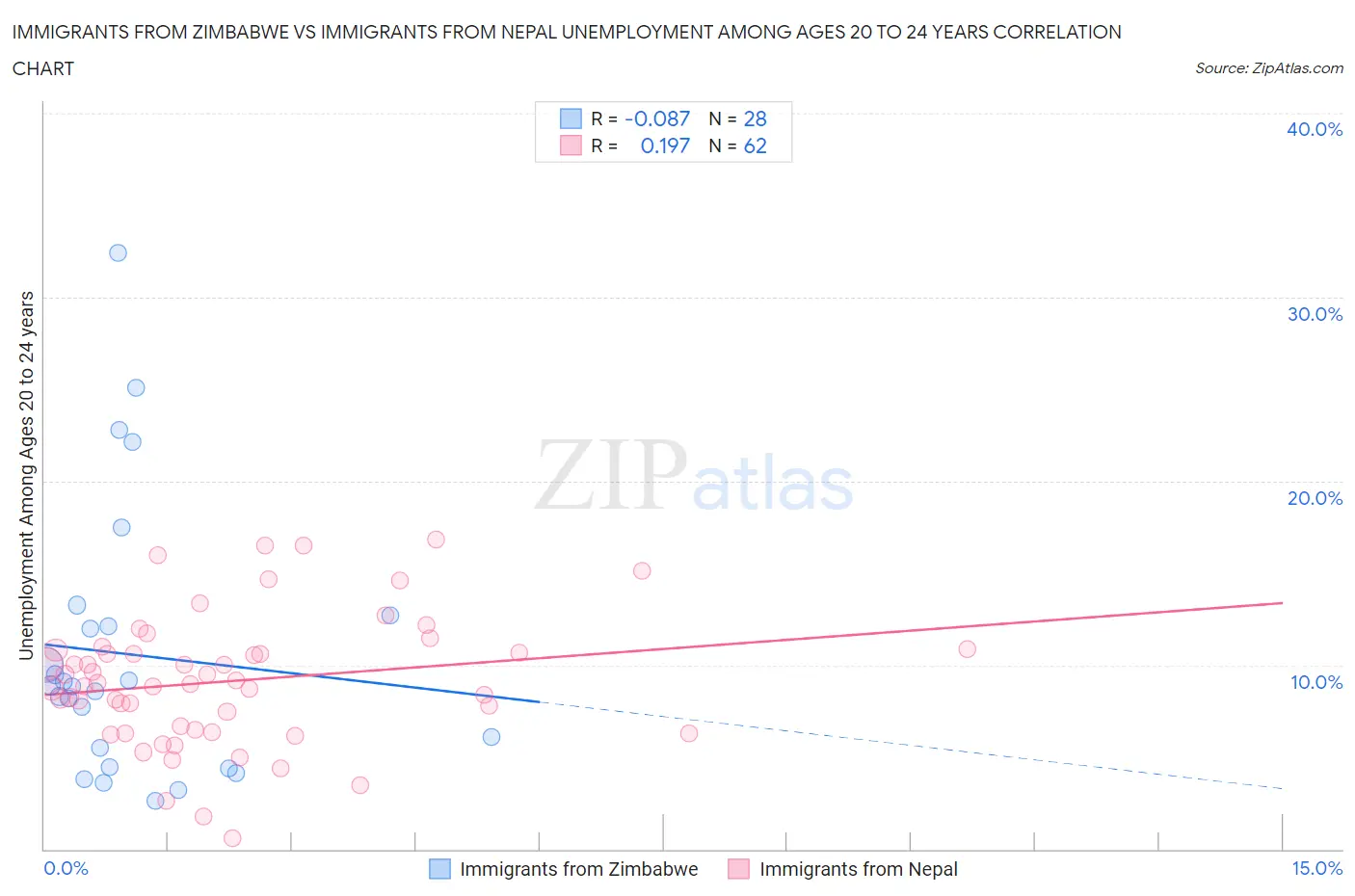 Immigrants from Zimbabwe vs Immigrants from Nepal Unemployment Among Ages 20 to 24 years