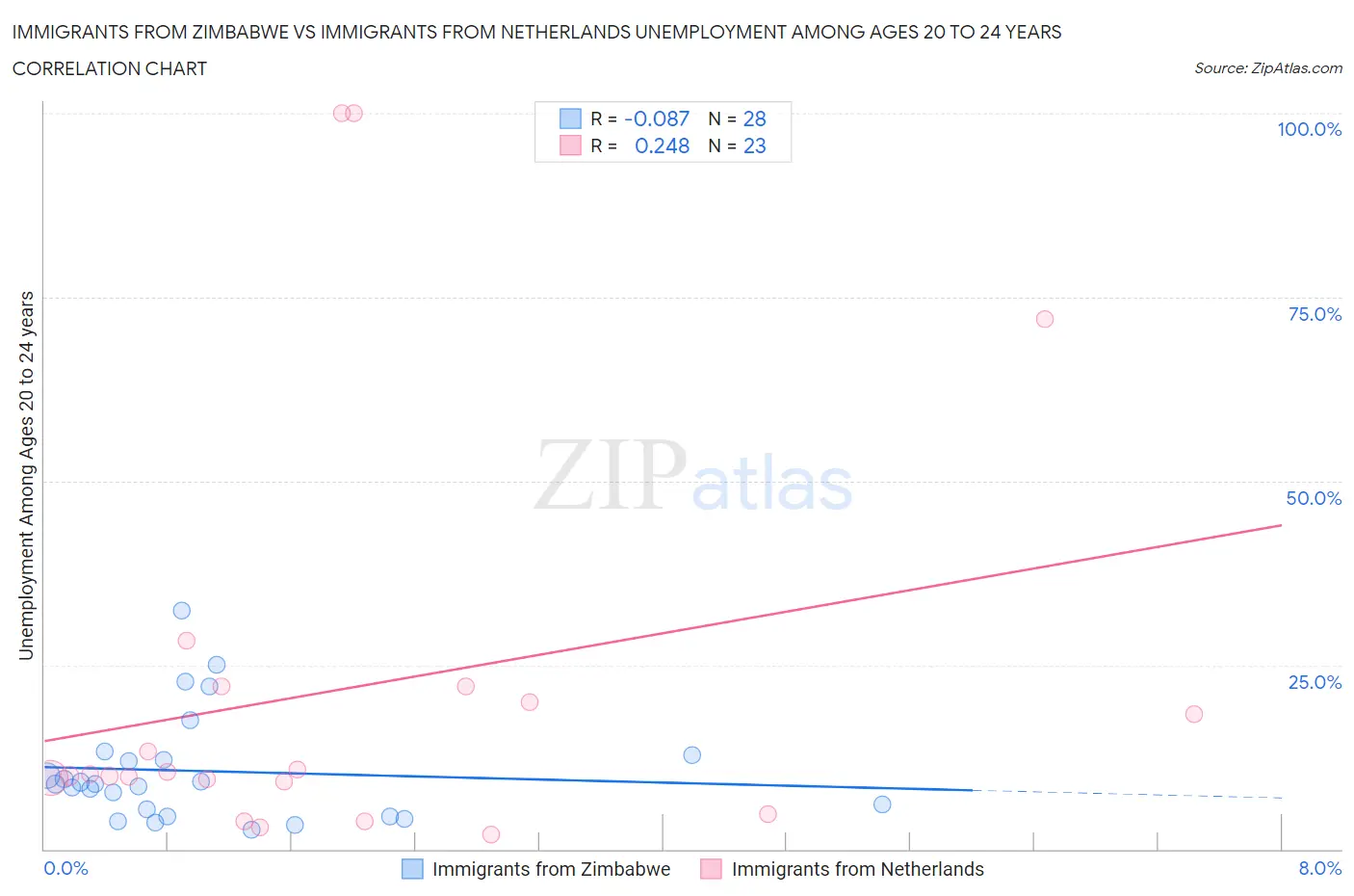 Immigrants from Zimbabwe vs Immigrants from Netherlands Unemployment Among Ages 20 to 24 years