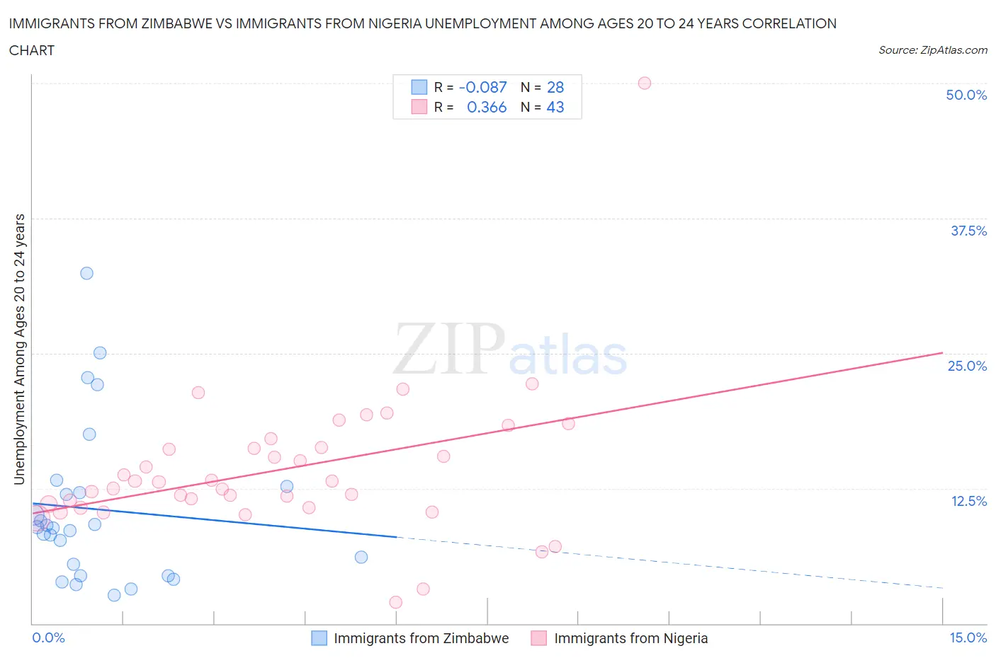 Immigrants from Zimbabwe vs Immigrants from Nigeria Unemployment Among Ages 20 to 24 years