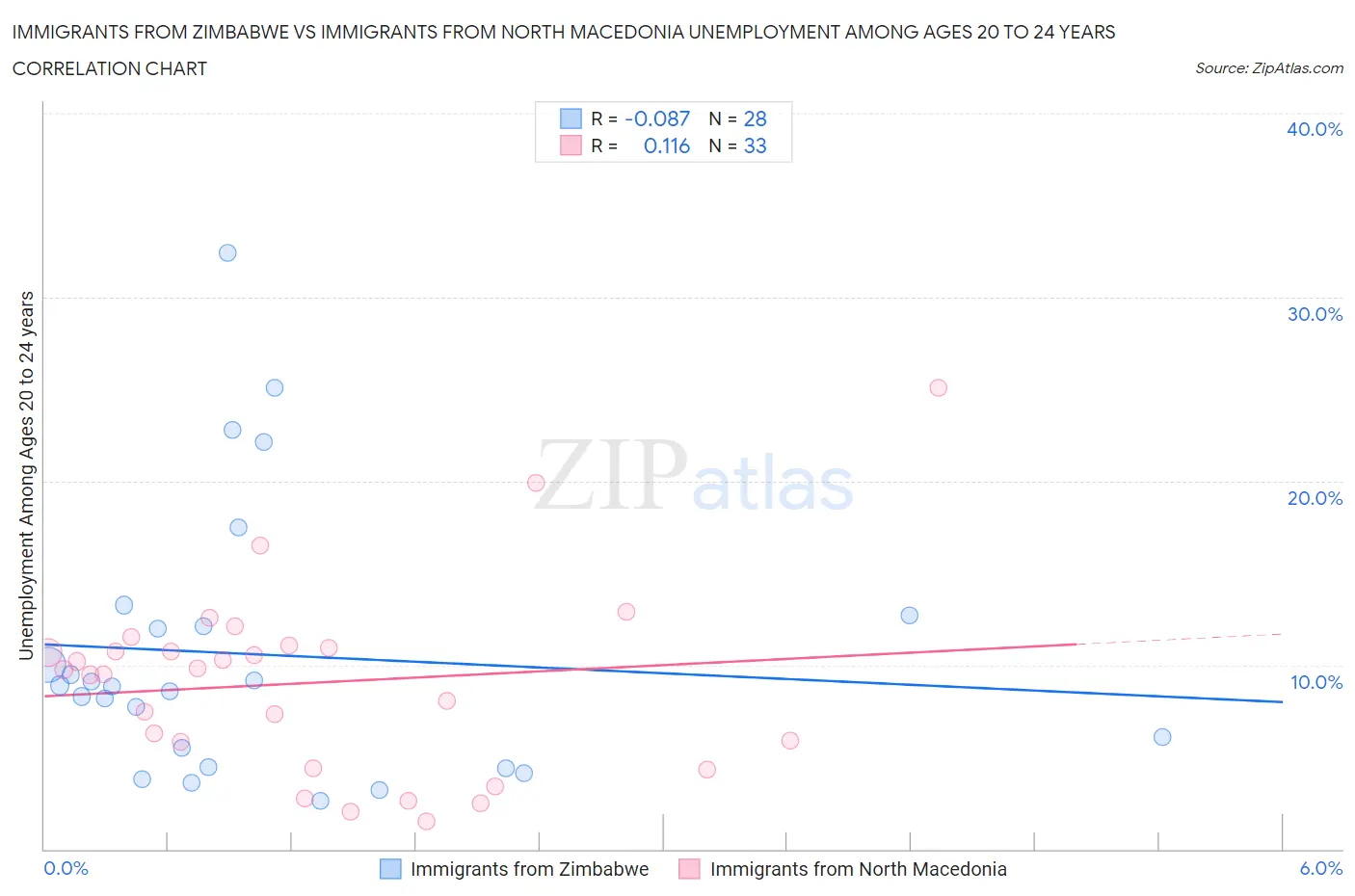 Immigrants from Zimbabwe vs Immigrants from North Macedonia Unemployment Among Ages 20 to 24 years