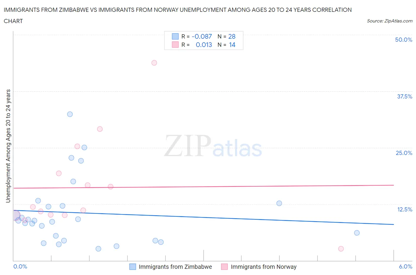Immigrants from Zimbabwe vs Immigrants from Norway Unemployment Among Ages 20 to 24 years