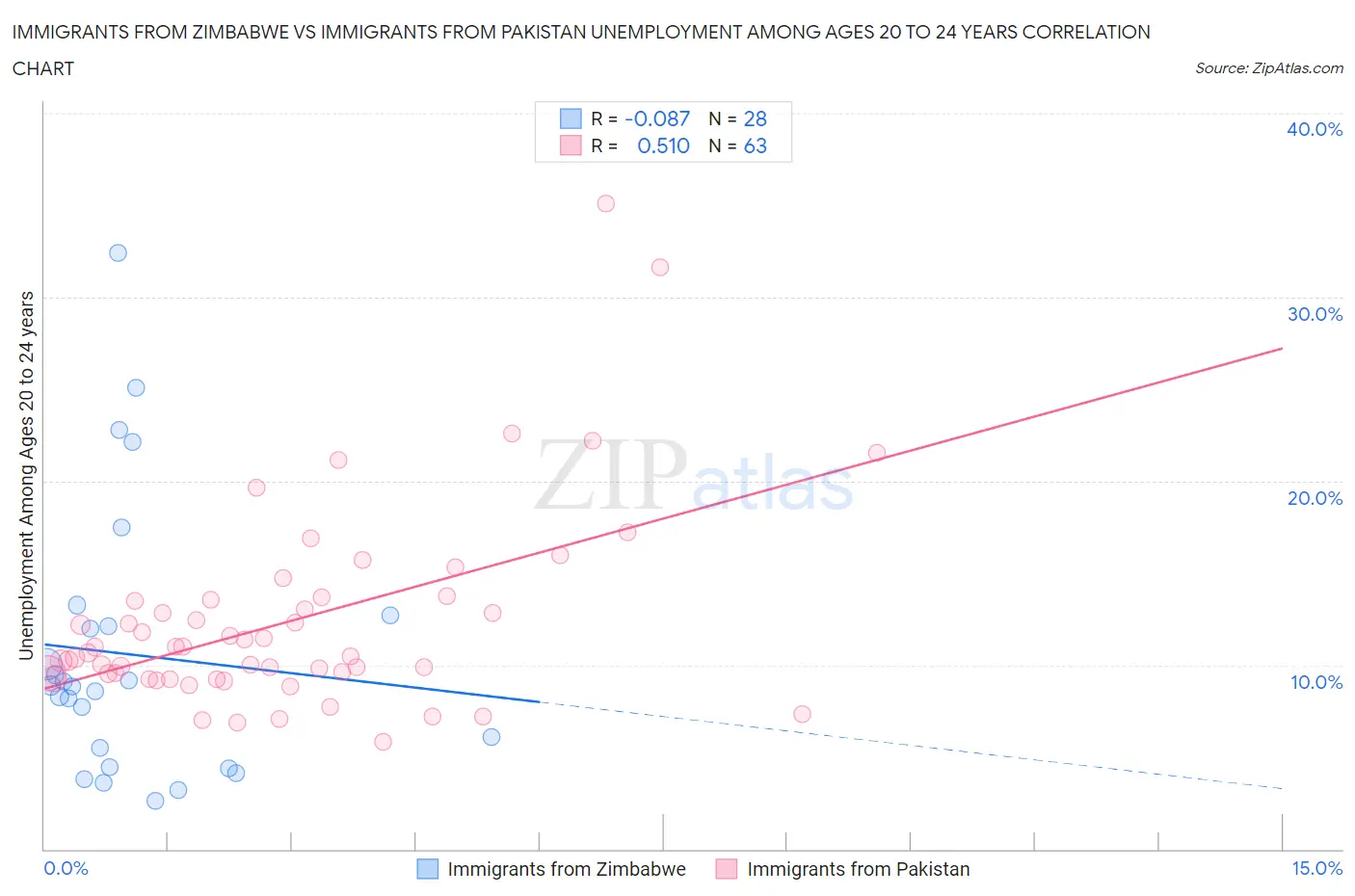 Immigrants from Zimbabwe vs Immigrants from Pakistan Unemployment Among Ages 20 to 24 years