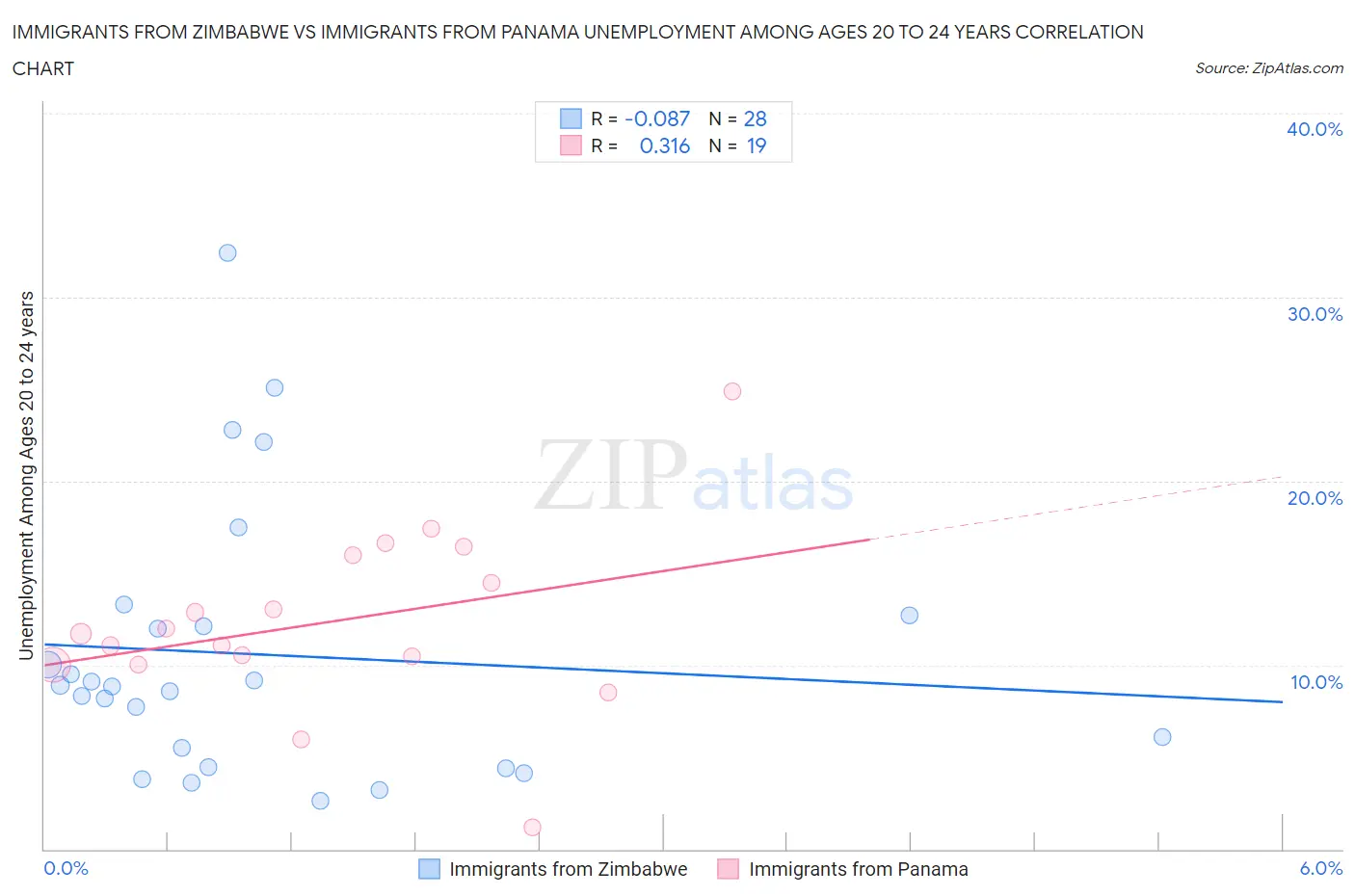 Immigrants from Zimbabwe vs Immigrants from Panama Unemployment Among Ages 20 to 24 years