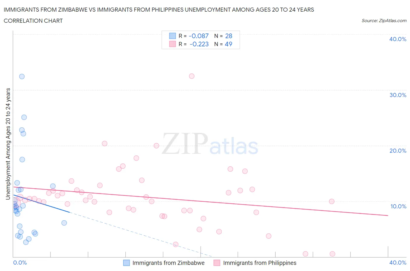 Immigrants from Zimbabwe vs Immigrants from Philippines Unemployment Among Ages 20 to 24 years