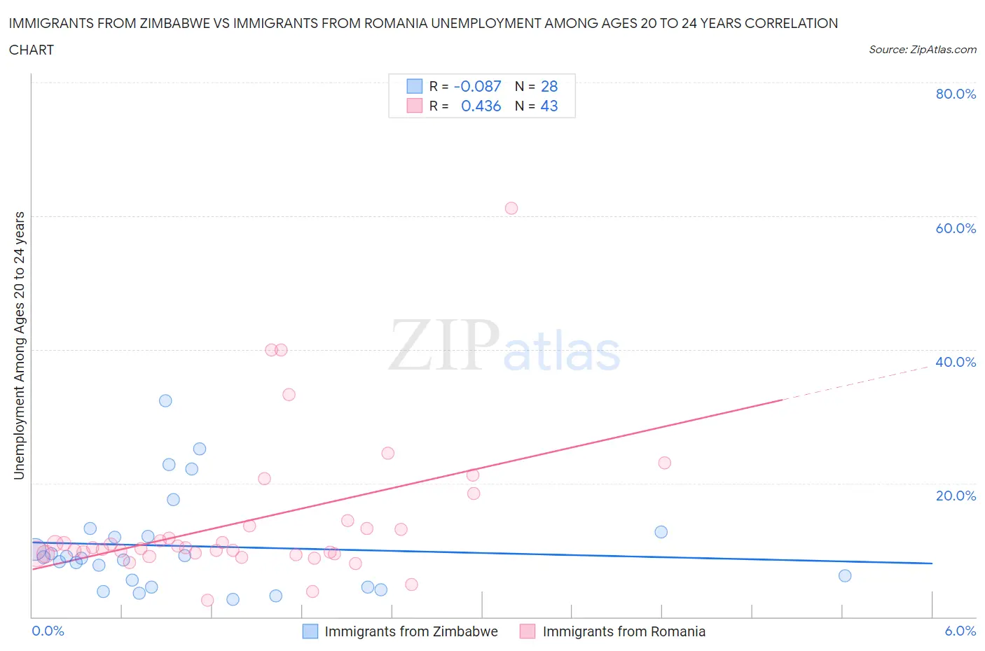 Immigrants from Zimbabwe vs Immigrants from Romania Unemployment Among Ages 20 to 24 years