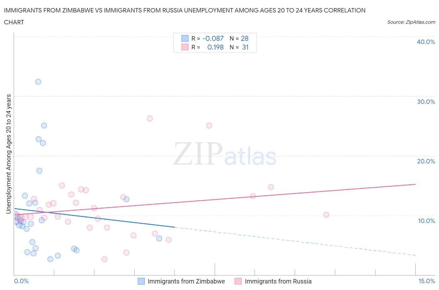 Immigrants from Zimbabwe vs Immigrants from Russia Unemployment Among Ages 20 to 24 years