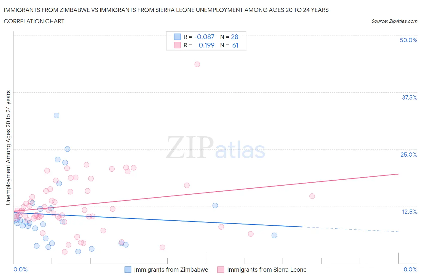 Immigrants from Zimbabwe vs Immigrants from Sierra Leone Unemployment Among Ages 20 to 24 years