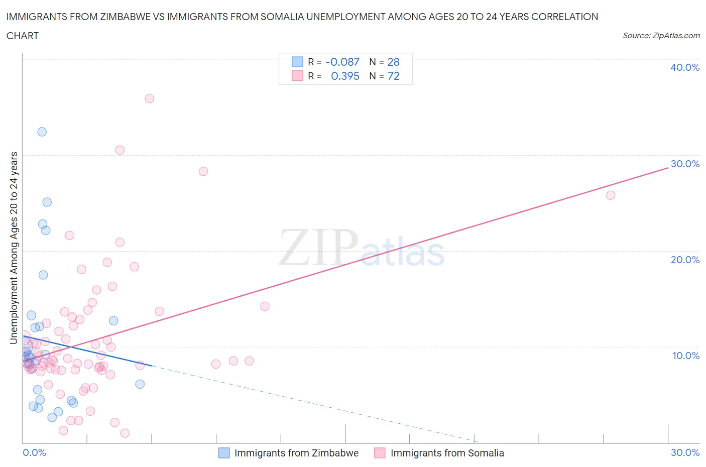 Immigrants from Zimbabwe vs Immigrants from Somalia Unemployment Among Ages 20 to 24 years