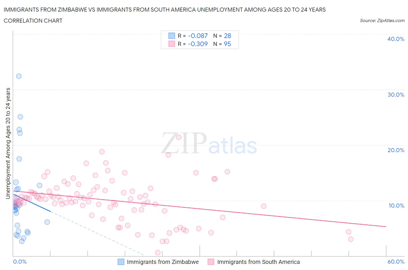 Immigrants from Zimbabwe vs Immigrants from South America Unemployment Among Ages 20 to 24 years